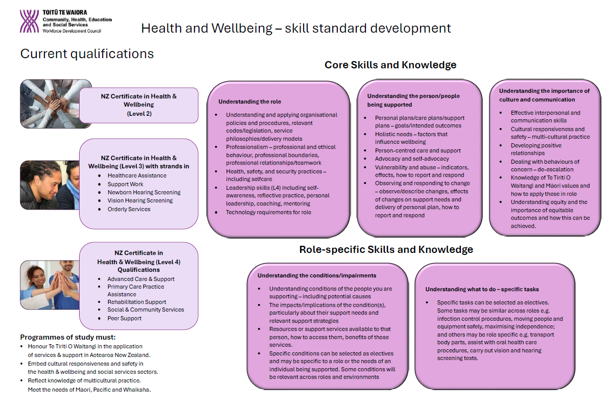 Health and Wellbeing – skill standard development Current qualifications Role-specific Skills and Knowledge Programmes of study must: • Honour Te Tiriti O Waitangi in the application of services & support in Aotearoa New Zealand. • Embed cultural responsiveness and safety in the health & wellbeing and social services sectors. • Reflect knowledge of multicultural practice. Meet the needs of Māori, Pacific and Whaikaha. NZ Certificate in Health & Wellbeing (Level 2) NZ Certificate in Health & Wellbeing (Level 3) with strands in • Healthcare Assistance • Support Work • Newborn Hearing Screening • Vision Hearing Screening • Orderly Services Core Skills and Knowledge NZ Certificate in Health & Wellbeing (Level 4) Qualifications • Advanced Care & Support • Primary Care Practice Assistance • Rehabilitation Support • Social & Community Services • Peer Support Understanding the role • Understanding and applying organisational policies and procedures, relevant codes/legislation, service philosophies/delivery models • Professionalism – professional and ethical behaviour, professional boundaries, professional relationships/teamwork • Health, safety, and security practices – including selfcare • Leadership skills (L4) including selfawareness, reflective practice, personal leadership, coaching, mentoring • Technology requirements for role Understanding the person/people being supported • Personal plans/care plans/support plans – goals/intended outcomes • Holistic needs – factors that influence wellbeing • Person-centred care and support • Advocacy and self-advocacy • Vulnerability and abuse – indicators, effects, how to report and respond • Observing and responding to change – observe/describe changes, effects of changes on support needs and delivery of personal plan, how to report and respond Understanding the importance of culture and communication • Effective interpersonal and communication skills • Cultural responsiveness and safety – multi-cultural practice • Developing positive relationships • Dealing with behaviours of concern – de-escalation • Knowledge of Te Tiriti O Waitangi and Māori values and how to apply these in role • Understanding equity and the importance of equitable outcomes and how this can be achieved. Understanding the conditions/impairments • Understanding conditions of the people you are supporting – including potential causes • The impacts/implications of the condition(s), particularly about their support needs and relevant support strategies • Resources or support services available to that person, how to access them, benefits of those services. • Specific conditions can be selected as electives and may be specific to a role or the needs of an individual being supported. Some conditions will be relevant across roles and environments Understanding what to do – specific tasks • Specific tasks can be selected as electives. Some tasks may be similar across roles e.g. infection control procedures, moving people and equipment safely, maximising independence; and others may be role specific e.g. transport body parts, assist with oral health care procedures, carry out vision and hearing screening tests. 